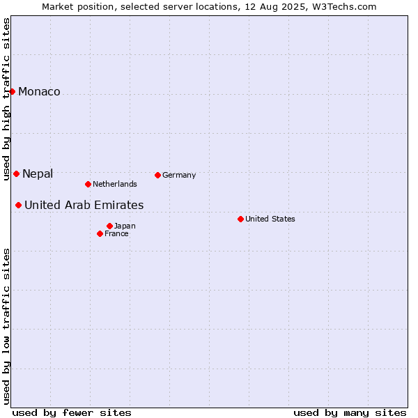 Market position of United Arab Emirates vs. Nepal vs. Monaco