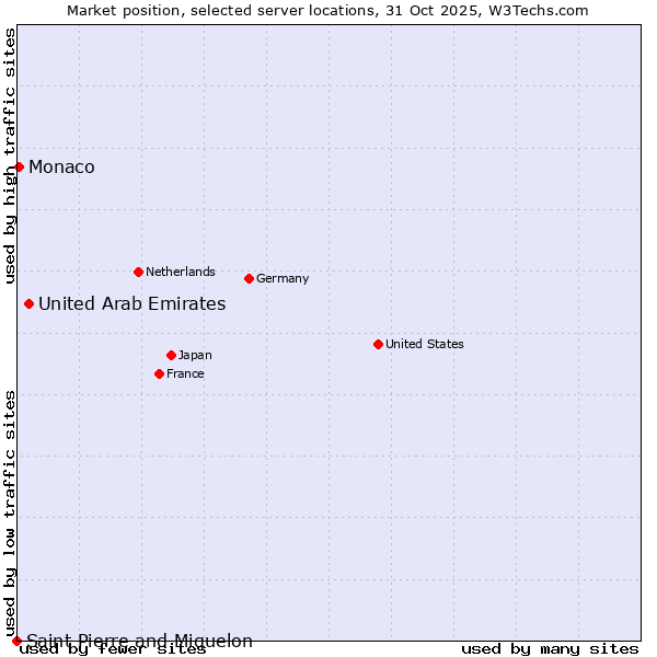 Market position of United Arab Emirates vs. Monaco vs. Saint Pierre and Miquelon