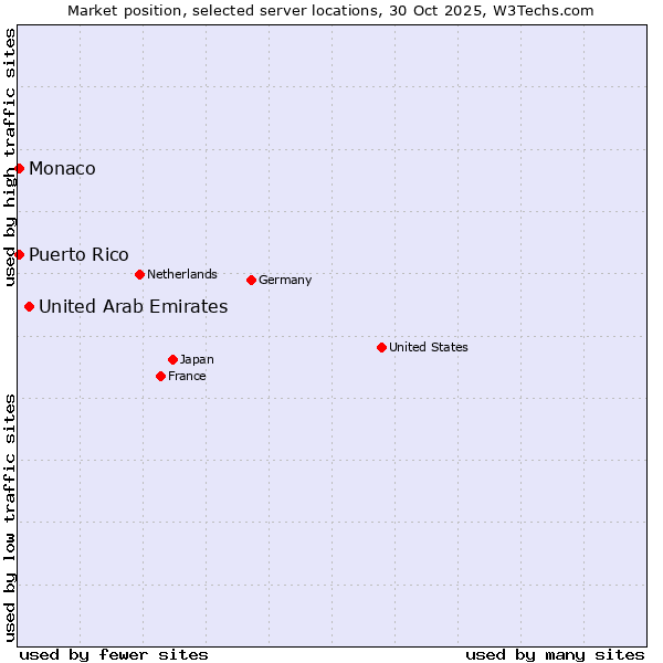 Market position of United Arab Emirates vs. Monaco vs. Puerto Rico