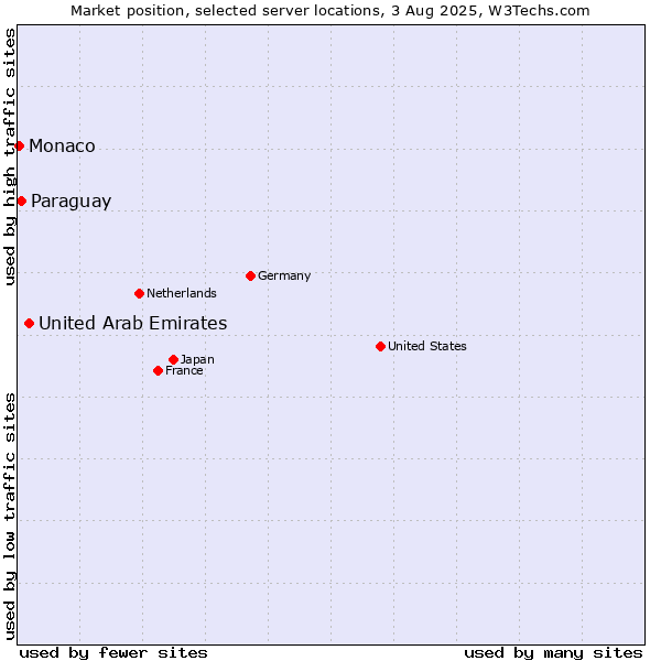 Market position of United Arab Emirates vs. Paraguay vs. Monaco