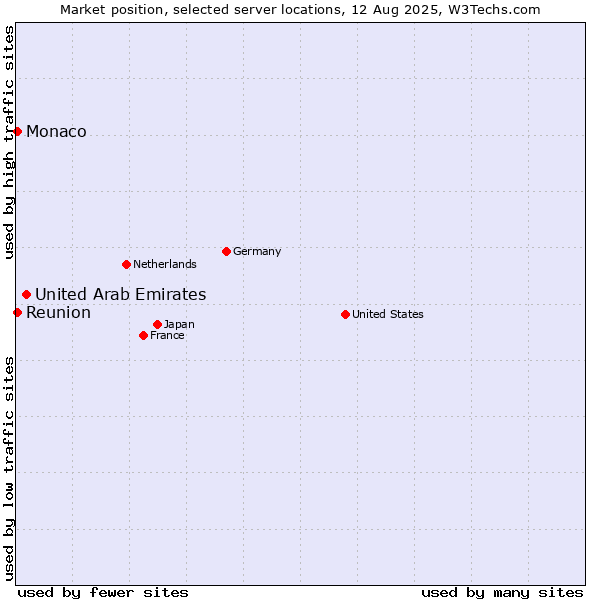 Market position of United Arab Emirates vs. Reunion vs. Monaco