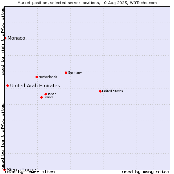 Market position of United Arab Emirates vs. Monaco vs. Sierra Leone