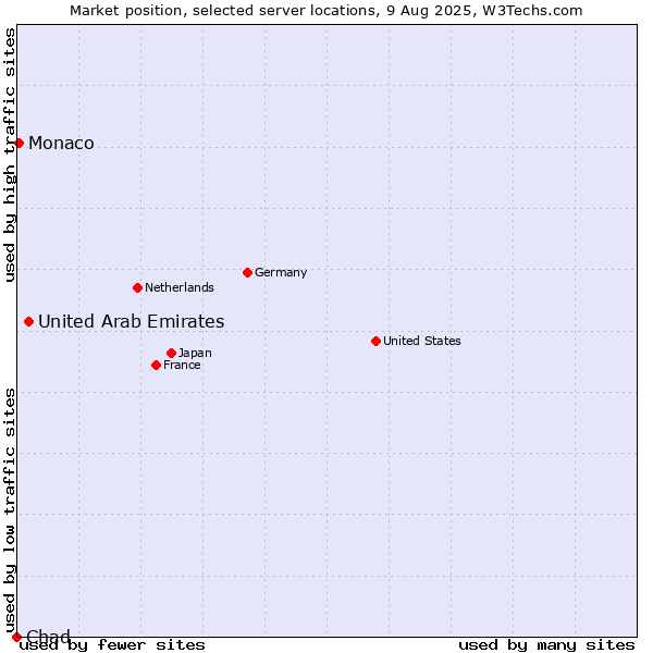 Market position of United Arab Emirates vs. Monaco vs. Chad