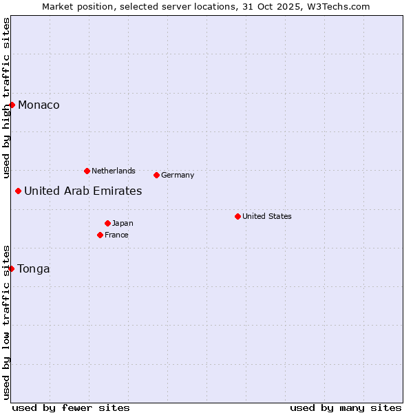 Market position of United Arab Emirates vs. Monaco vs. Tonga