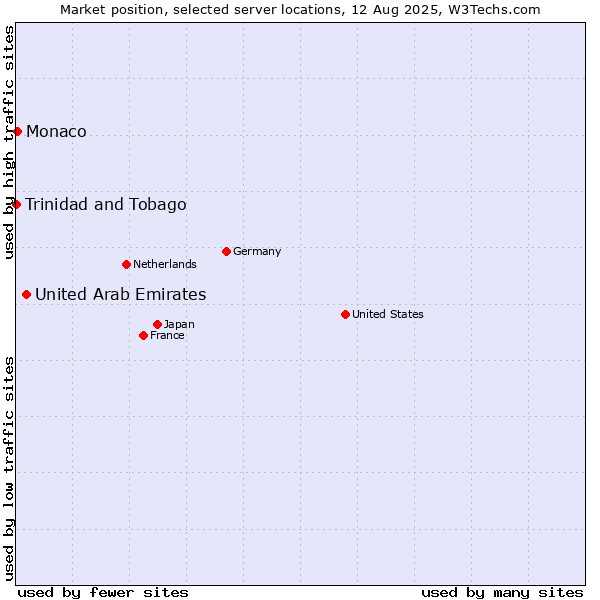 Market position of United Arab Emirates vs. Monaco vs. Trinidad and Tobago