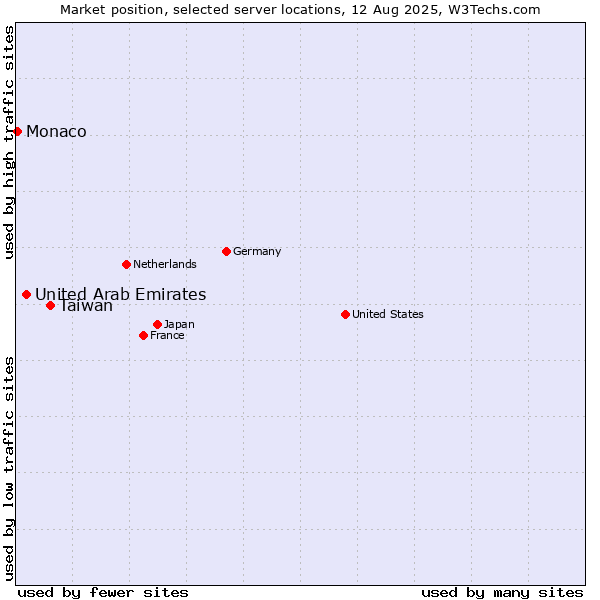 Market position of Taiwan vs. United Arab Emirates vs. Monaco
