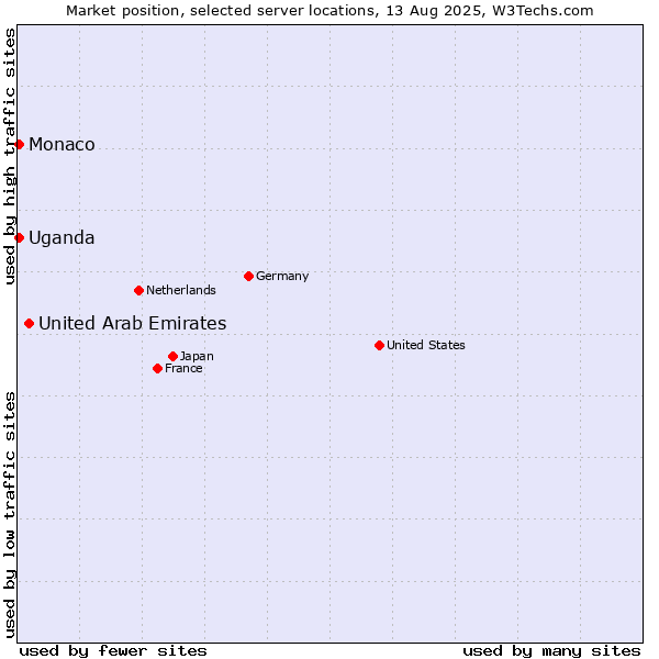 Market position of United Arab Emirates vs. Uganda vs. Monaco