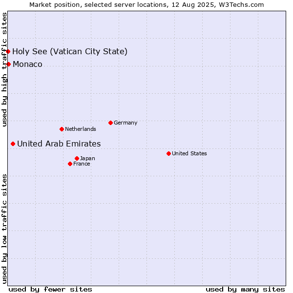 Market position of United Arab Emirates vs. Monaco vs. Holy See (Vatican City State)
