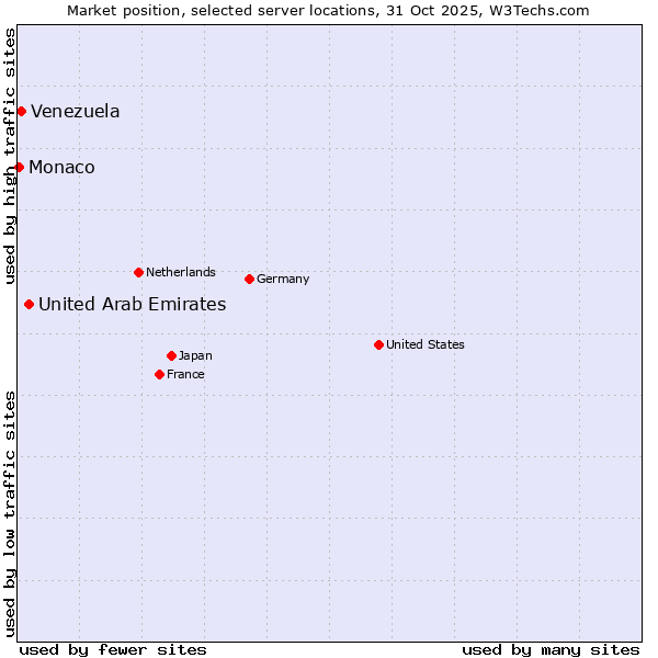 Market position of United Arab Emirates vs. Venezuela vs. Monaco