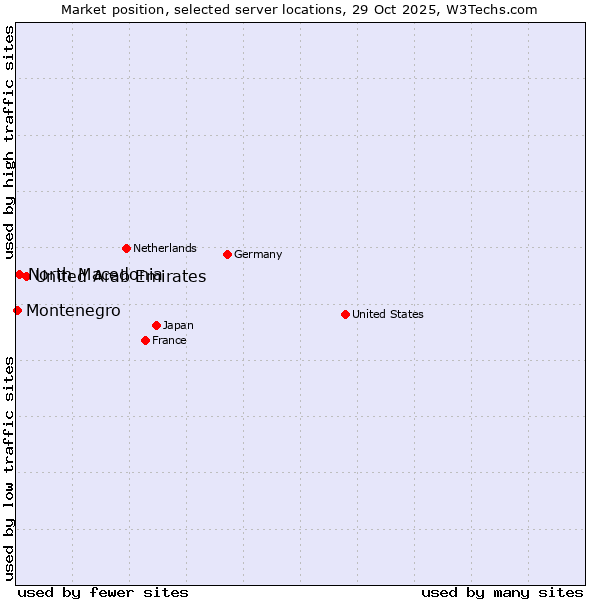 Market position of United Arab Emirates vs. North Macedonia vs. Montenegro