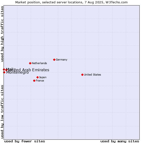 Market position of United Arab Emirates vs. Montenegro vs. Mali