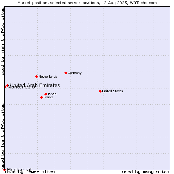 Market position of United Arab Emirates vs. Montenegro vs. Montserrat