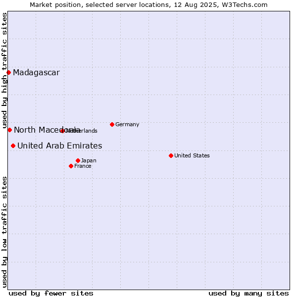 Market position of United Arab Emirates vs. North Macedonia vs. Madagascar