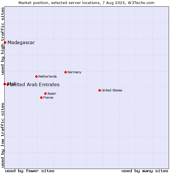 Market position of United Arab Emirates vs. Madagascar vs. Mali
