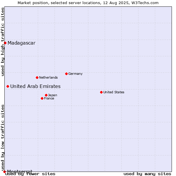 Market position of United Arab Emirates vs. Madagascar vs. Montserrat