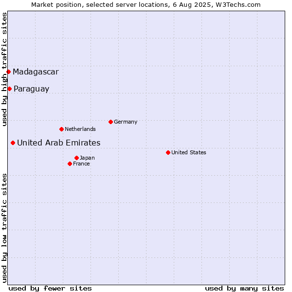 Market position of United Arab Emirates vs. Paraguay vs. Madagascar