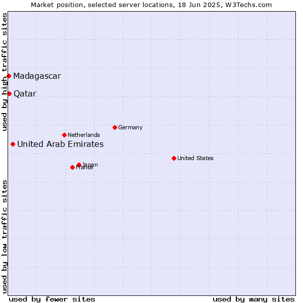 Market position of United Arab Emirates vs. Qatar vs. Madagascar