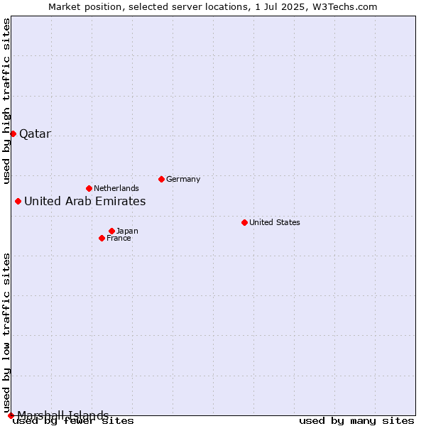 Market position of United Arab Emirates vs. Qatar vs. Marshall Islands