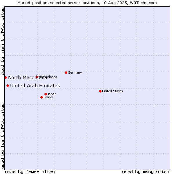 Market position of United Arab Emirates vs. North Macedonia