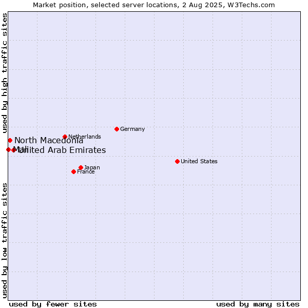 Market position of United Arab Emirates vs. North Macedonia vs. Mali