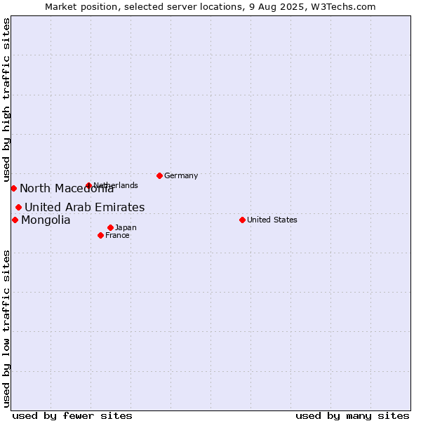 Market position of United Arab Emirates vs. Mongolia vs. North Macedonia