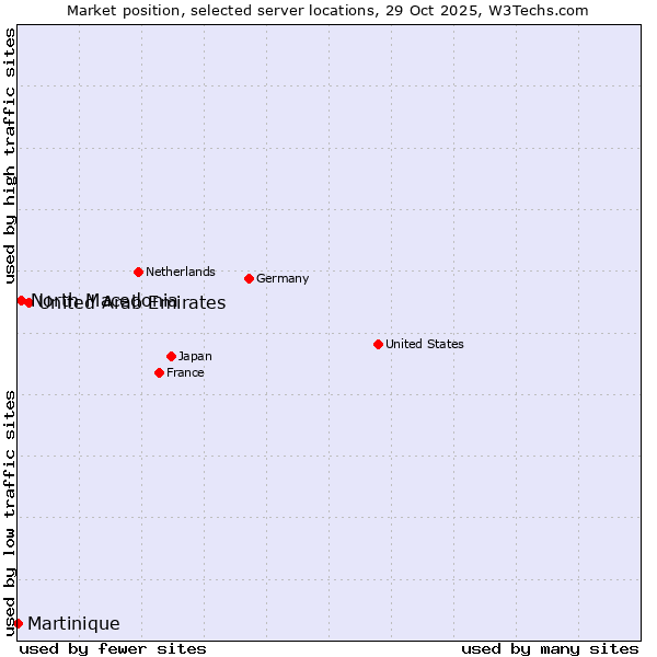 Market position of United Arab Emirates vs. North Macedonia vs. Martinique