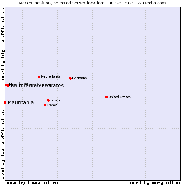 Market position of United Arab Emirates vs. North Macedonia vs. Mauritania