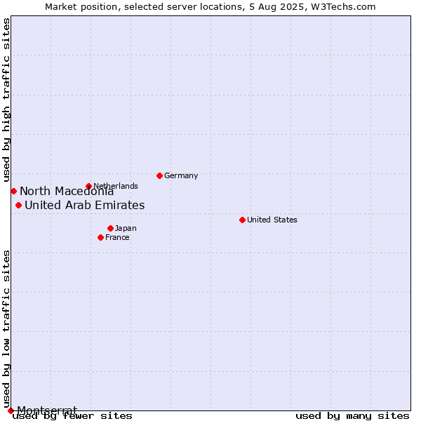 Market position of United Arab Emirates vs. North Macedonia vs. Montserrat