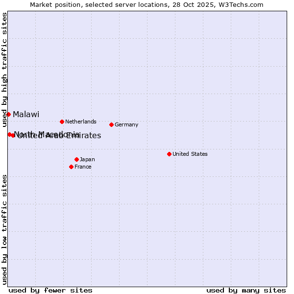 Market position of United Arab Emirates vs. North Macedonia vs. Malawi