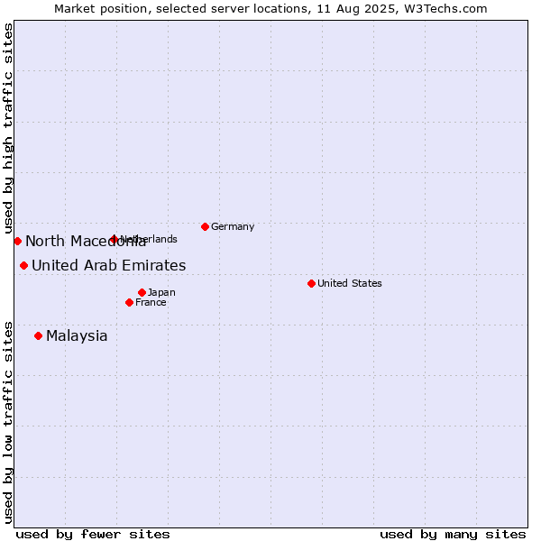 Market position of Malaysia vs. United Arab Emirates vs. North Macedonia