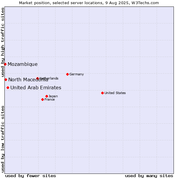 Market position of United Arab Emirates vs. North Macedonia vs. Mozambique