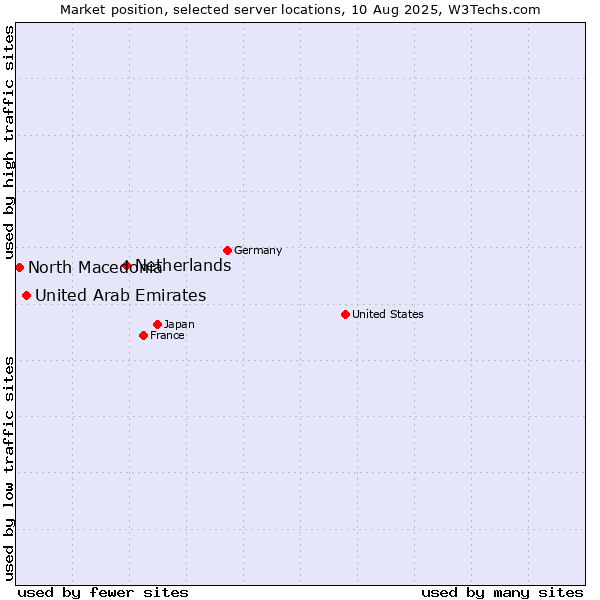 Market position of Netherlands and territories vs. United Arab Emirates vs. North Macedonia