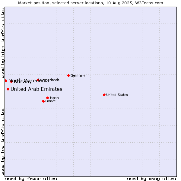 Market position of Norway vs. United Arab Emirates vs. North Macedonia