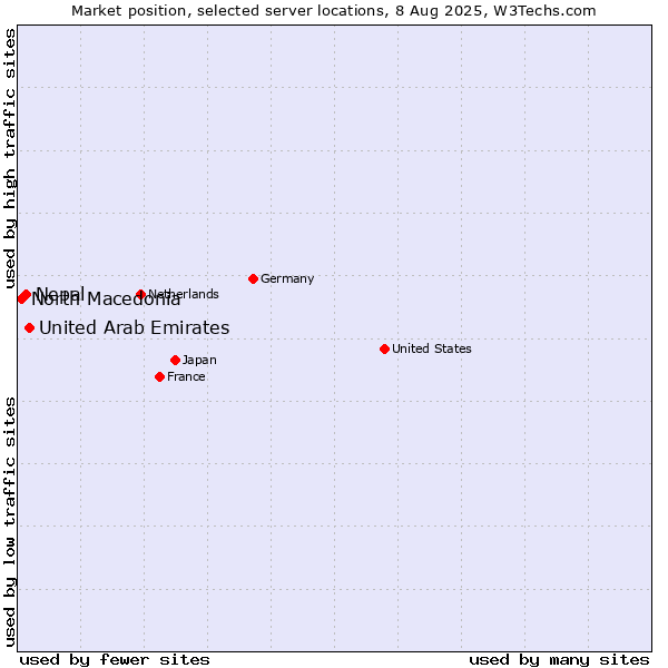 Market position of United Arab Emirates vs. Nepal vs. North Macedonia