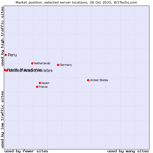 Market position of United Arab Emirates vs. Peru vs. North Macedonia