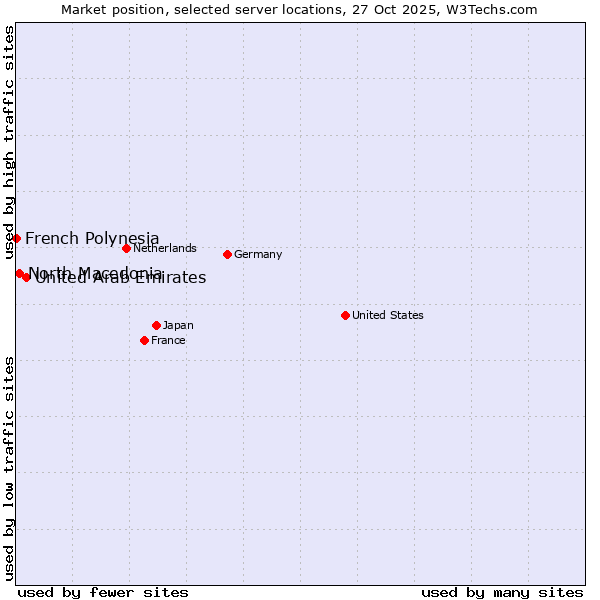 Market position of United Arab Emirates vs. North Macedonia vs. French Polynesia
