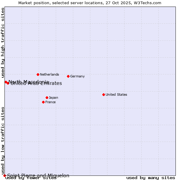 Market position of United Arab Emirates vs. North Macedonia vs. Saint Pierre and Miquelon