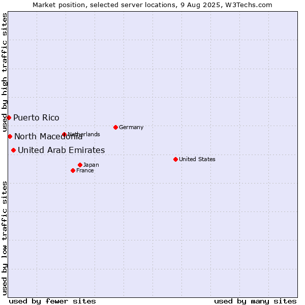 Market position of United Arab Emirates vs. North Macedonia vs. Puerto Rico