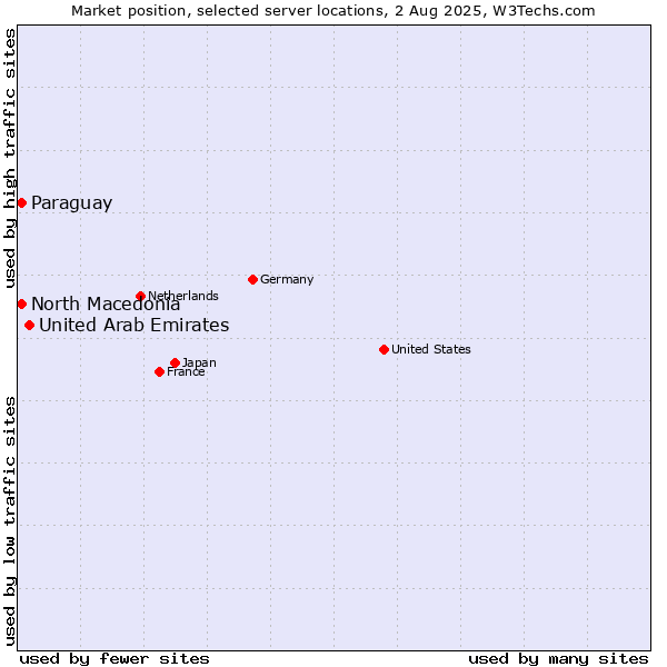 Market position of United Arab Emirates vs. North Macedonia vs. Paraguay