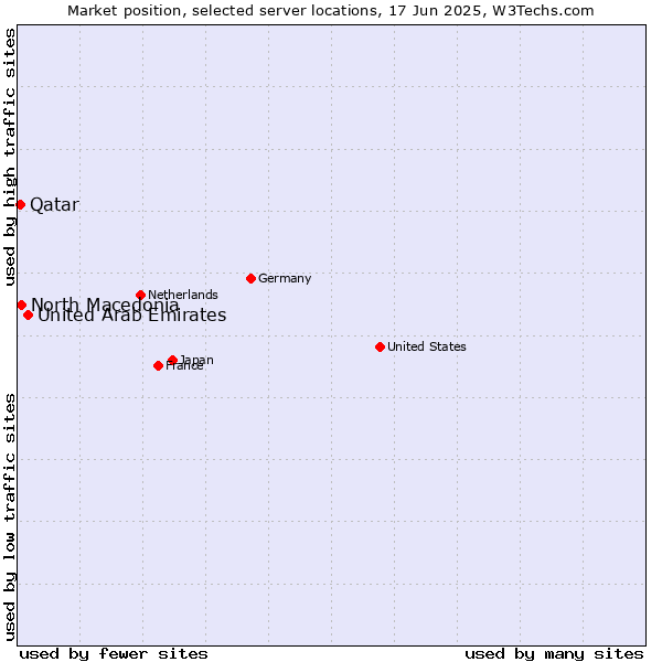 Market position of United Arab Emirates vs. North Macedonia vs. Qatar