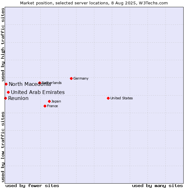 Market position of United Arab Emirates vs. North Macedonia vs. Reunion