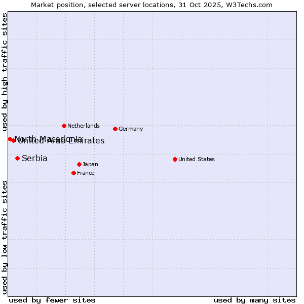 Market position of Serbia vs. United Arab Emirates vs. North Macedonia