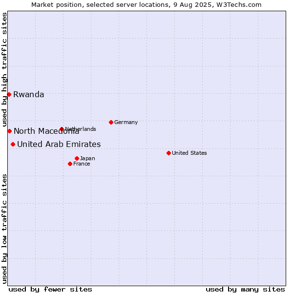Market position of United Arab Emirates vs. North Macedonia vs. Rwanda