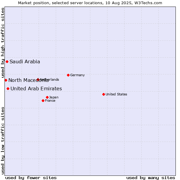 Market position of United Arab Emirates vs. Saudi Arabia vs. North Macedonia