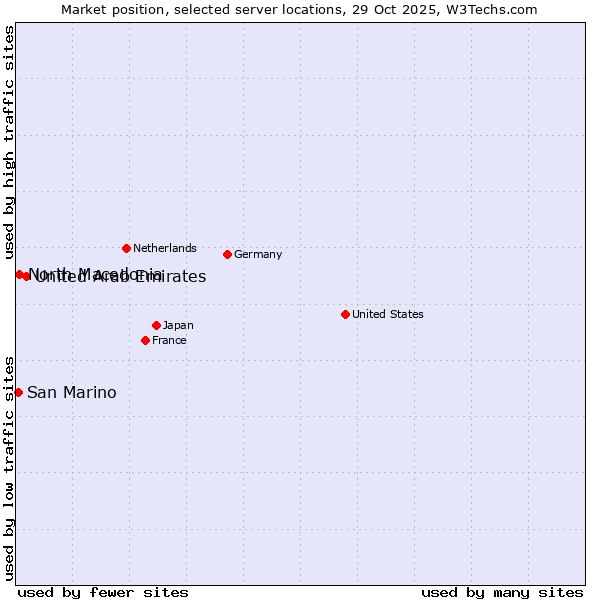 Market position of United Arab Emirates vs. North Macedonia vs. San Marino