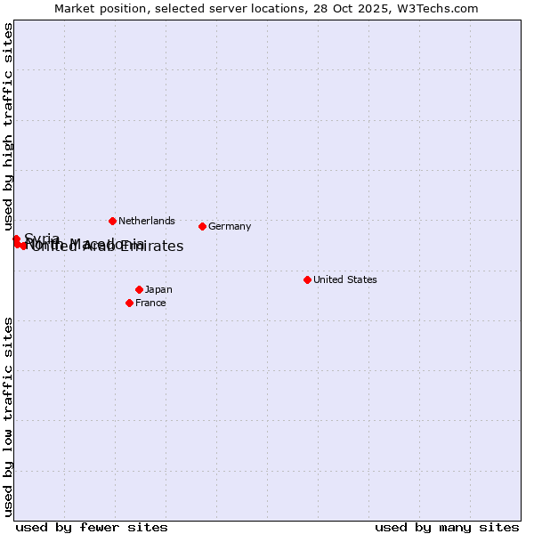 Market position of United Arab Emirates vs. North Macedonia vs. Syria