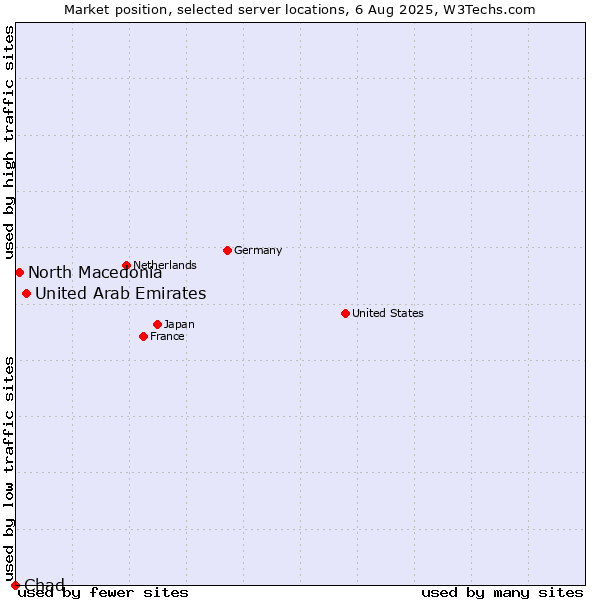 Market position of United Arab Emirates vs. North Macedonia vs. Chad