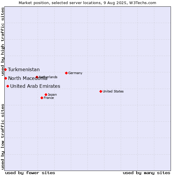 Market position of United Arab Emirates vs. North Macedonia vs. Turkmenistan