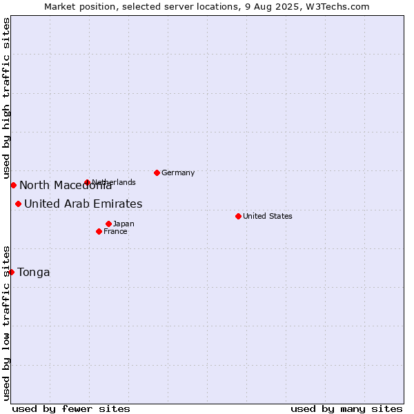 Market position of United Arab Emirates vs. North Macedonia vs. Tonga