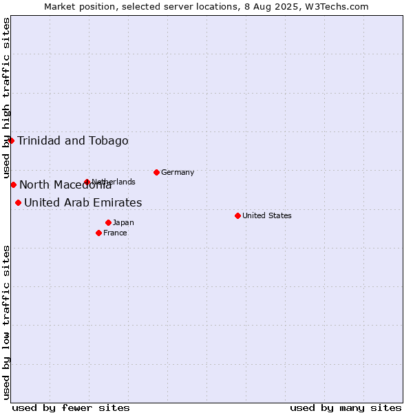 Market position of United Arab Emirates vs. North Macedonia vs. Trinidad and Tobago